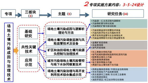 分享 我國土壤污染管控與修復(fù)研究發(fā)展與需求