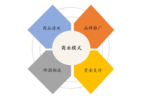 跨境電商產(chǎn)業(yè)發(fā)展趨勢及園區(qū)研究